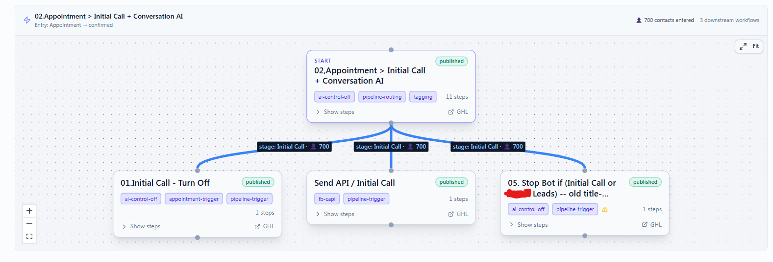 GoHighLevel marketing workflow being mapped end to end: triggers, conditions, and actions laid out in the workflow builder