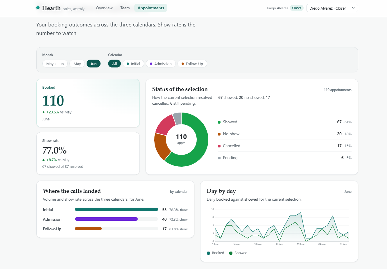 Appointments page of the reporting dashboard: booked, showed, no-show and cancelled counts with show rate by calendar and rep