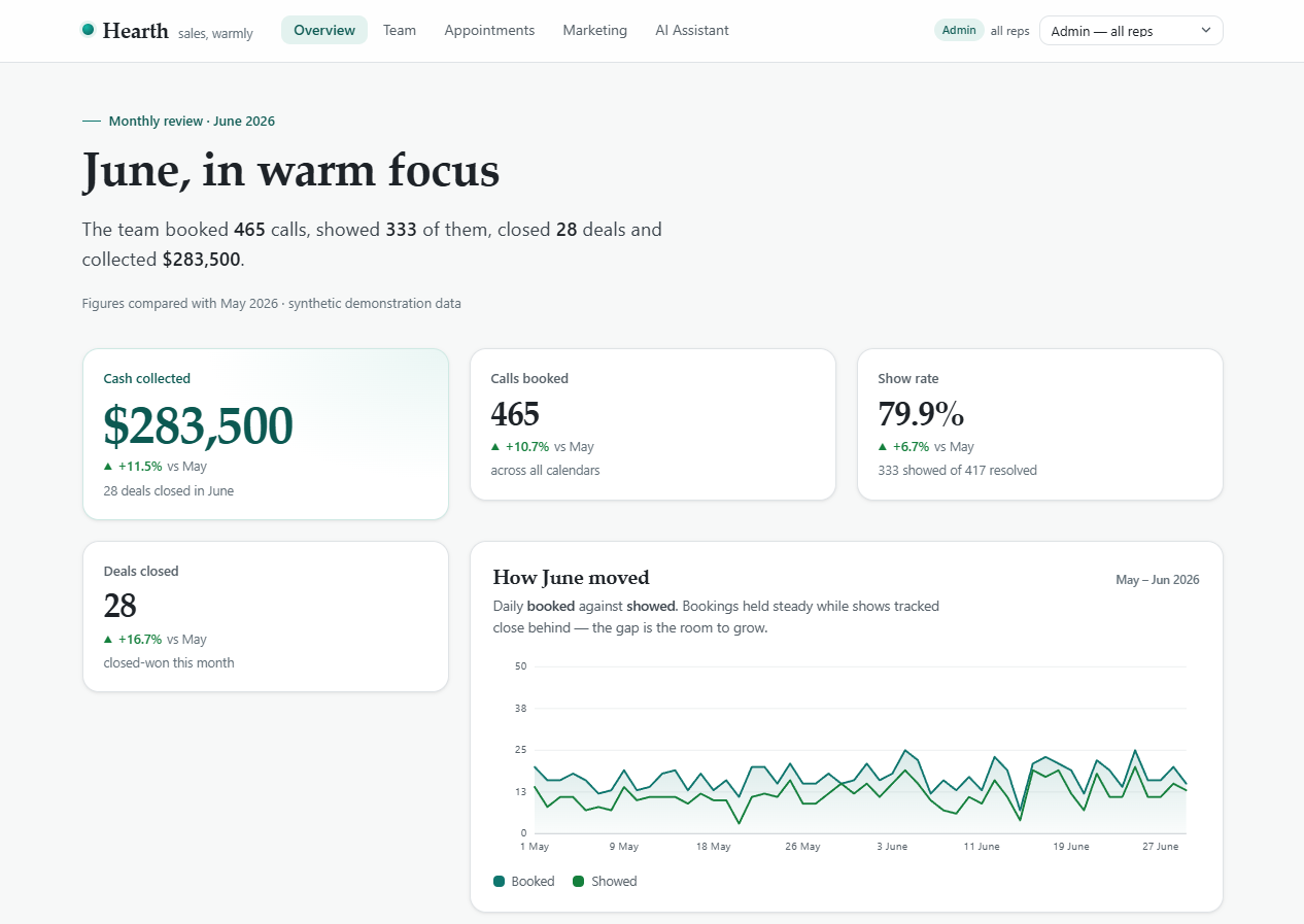 Read-only GoHighLevel reporting dashboard: monthly cash collected, calls booked, show rate, and booked-versus-showed trend