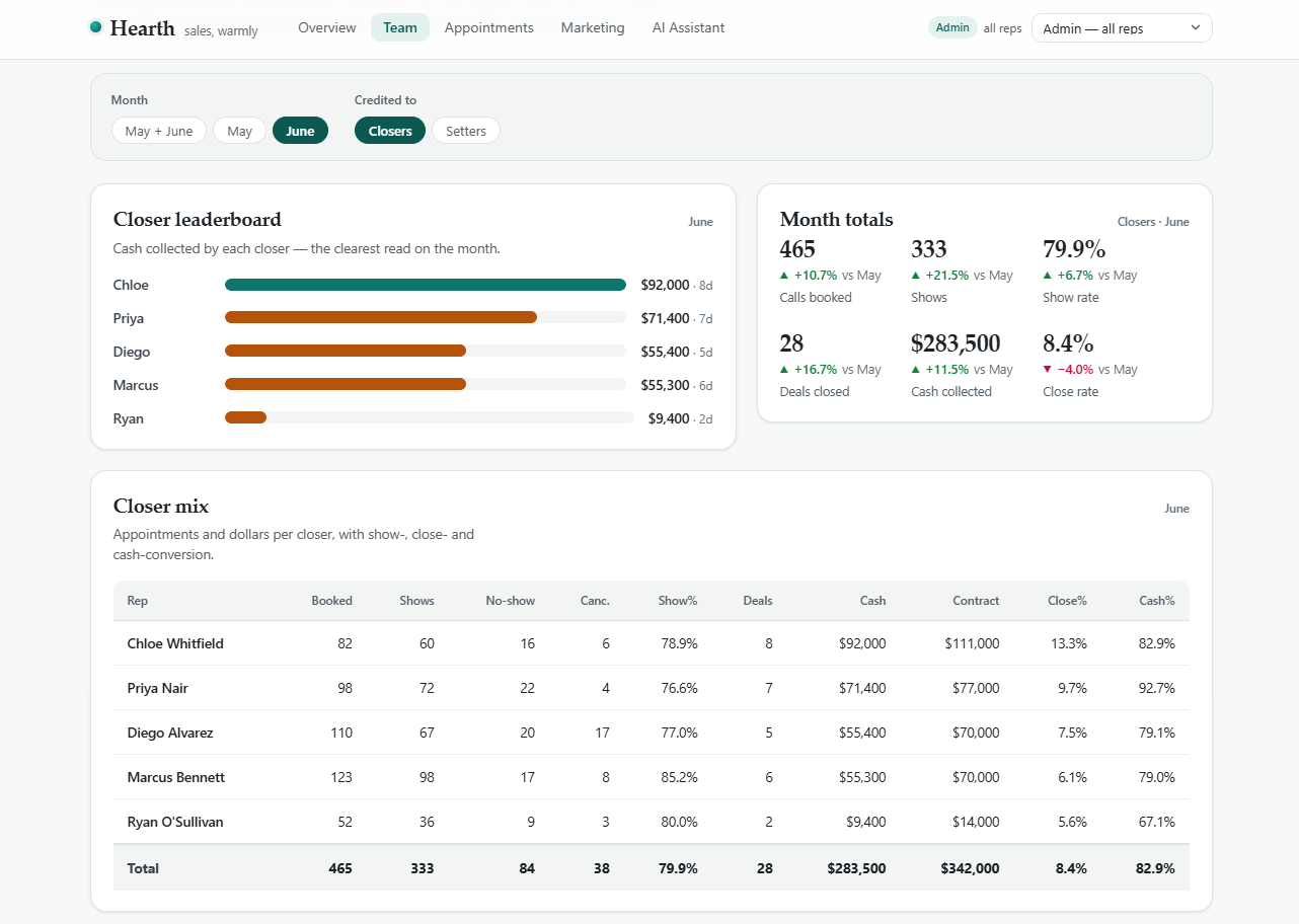 Team page of the reporting dashboard: closer and setter performance, close rates, cash collected, and commission breakdown per rep