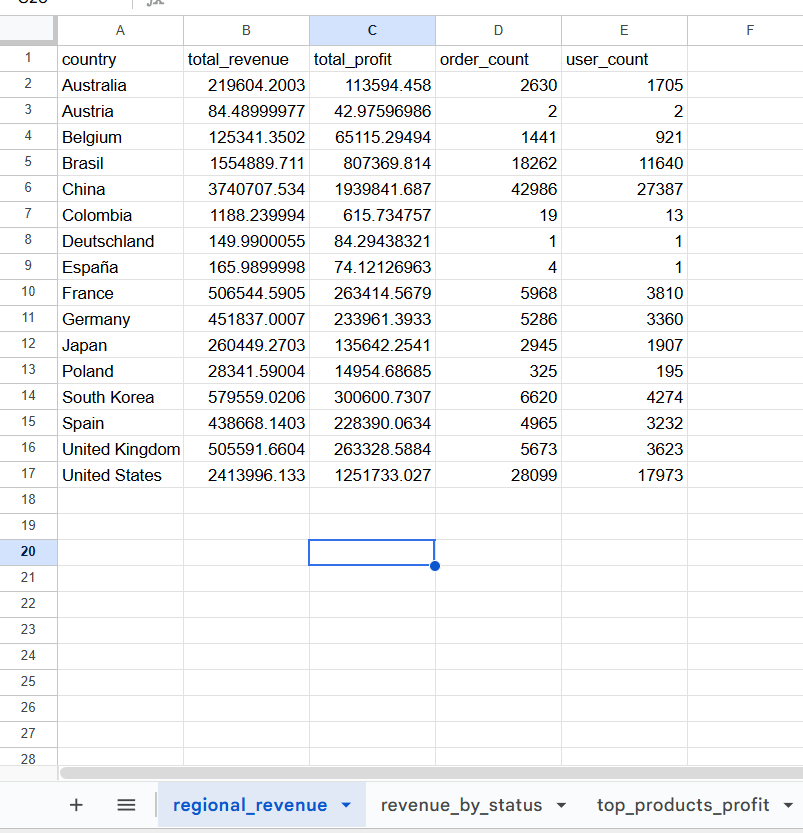Google Sheets data layer showing aggregated regional revenue, profit, and order data powering the dashboard