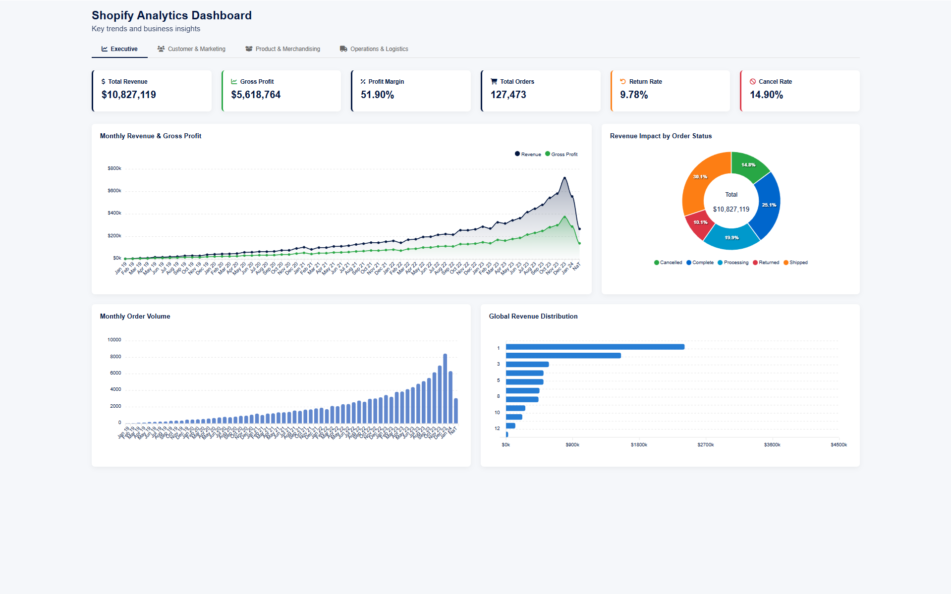 Shopify Analytics Dashboard - Executive Overview showing revenue trends, profit margins, and global distribution