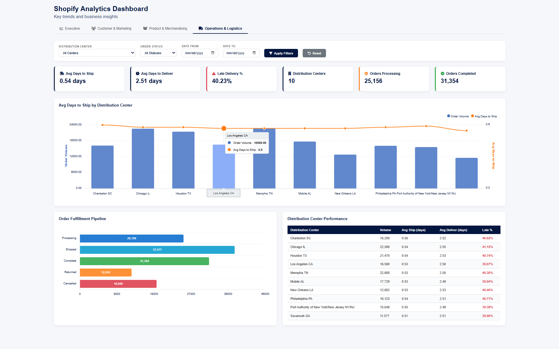 Interactive Shopify Analytics Dashboard built on Google Sheets