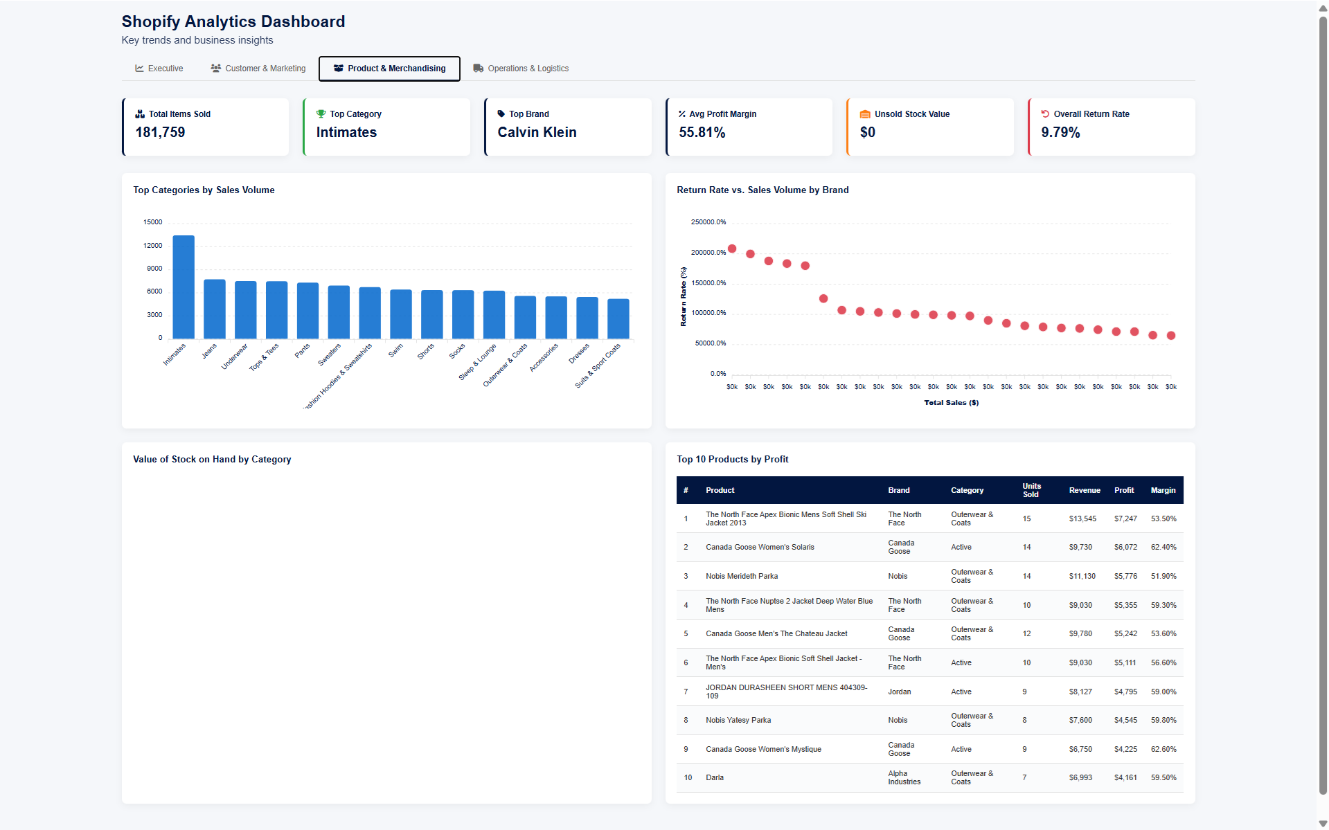 Shopify Analytics Dashboard - Product and Merchandising page with category analysis, return rates, and top products