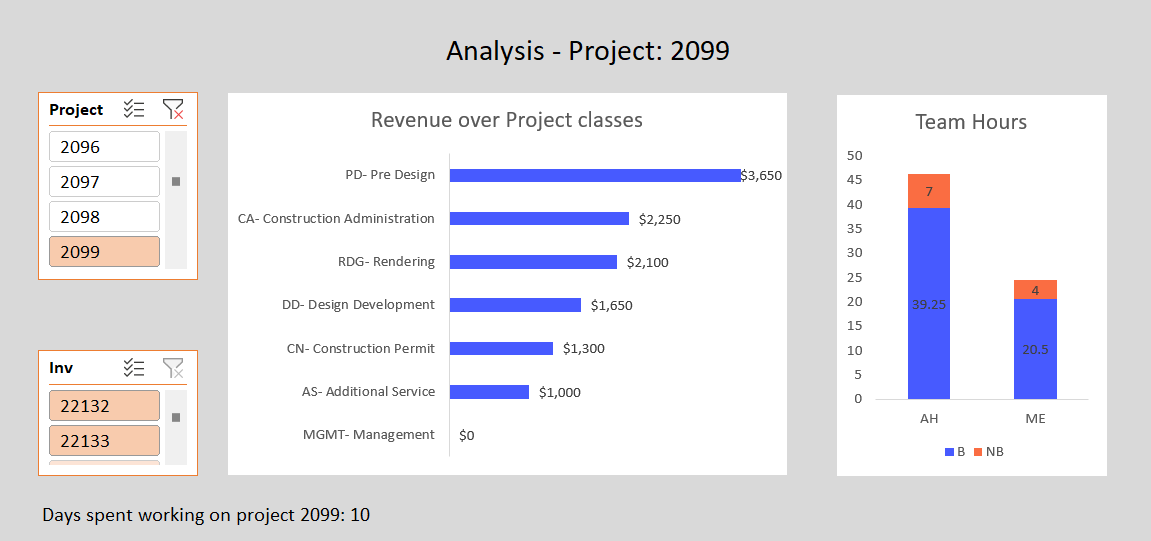 Project analysis dashboard showing revenue by phase bar chart and team hours breakdown with project and invoice slicers